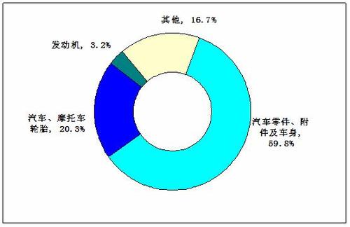 汽車零部件行業出口市場分析及進出口產品結構