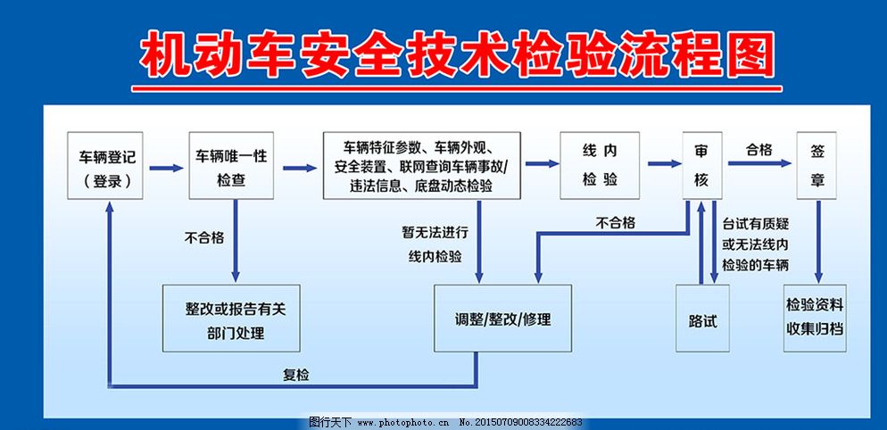 机动车安全技术检验流程图